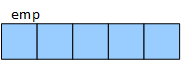 An array, named emp, of five employee objects. The name emp is the address of the first object in the array.