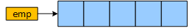 A pointer variable named emp that points to an array of five Employee objects.