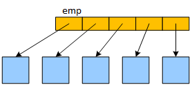 An array of pointers named emp. Element of emp points to one Employee object.