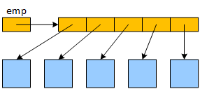 A pointer variable named emp points to an array of pointers. Each pointer element in the array points to one Employee object.