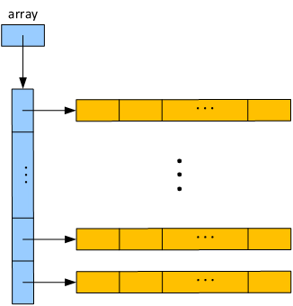 A complex picture illustrating part (a). The pointer variable array points to an array of pointers. Each element of the pointer array points to a data array.