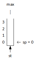A picture illustrating the relationship between three stack components. The stack array becomes a pointer pointing to the array, the array has a maximum size of 'max,' and the stack pointer is initialized to 0.