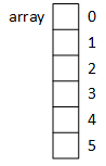 The amount of memory allocated to store a two-dimensional array is independent of index order. The picture illustrates six array elements implemented as a linear sequence of squares: 2*3 = 3*2 = 6.