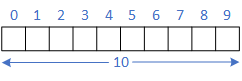 an array with 10 elements, indexed from 0 to 9.