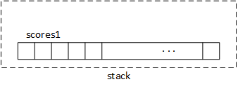 The array scores1 is single entity allocated as a contiguous sequence of integers on the stack.