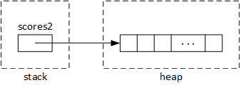 Creating the array scores2 on the heap requires two entities. The first is a contiguous sequence of integers allocated on the heap. The new operator returns the address of the beginning of the sequence. The second entity is the pointer variable scores2. The assignment operation stores the sequence's beginning address in the pointer.