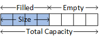 An array with a capacity of 8, but only the first 4 elements are filled.