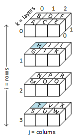 A picture showing four stacked layers. Each layer is three elements wide by two elements deep. Reading left to right, front to back, the top layer (corresponding to i = 0) has the characters A, B, C, D, E, and F. The next layer (i = 1) has G, H, I, J, K, and L in the same reading order. This pattern continues, filling the next two layers (i = 2 and i = 3). The letters H and T are shaded in blue to help locate them in the row-major function example.