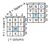 A picture showing a 4 by 3 by 2 box sliced front to back into two layers. Each layer has four rows (top to bottom) and three columns (left to right). Reading left to right, top to bottom, the from layer or face has the letters A B C (top row, i = 0), D E F (second row, i = 1), G H I (third row, i = 2), and J K L (bottom row, i = 3). The back layer continues the pattern with the letters M through X. The letters H and T are shaded in blue to help locate them in the row-major function example.