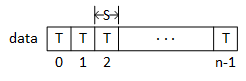 A picture of an array named data represented as a rectangle. Each array element, represented by a square, is of type T. The element indexes range from 0 to n-1.