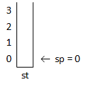 A picture of a stack implemented as an open-ended array. We draw the array here so that element 0 is at the bottom, and the indexes increase upward. We also initialize to 0 an integer variable named <kbd>sp</kbd> (for stack pointer), which is where the program puts the first element pushed on the stack.