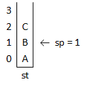 The example decrements sp to 1 and the element at st[1], 'B,' is popped off the stack.