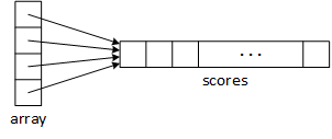 The picture illustrates the behavior of the code appearing in part (a). All the elements of the array point to the scores array.