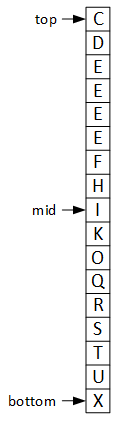 Three variables, top, mid, and bottom, index into the array. top is at element C, mid is at I, and bottom is at X.