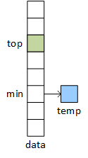 The algorithm copies the smallest (min) element to temp.