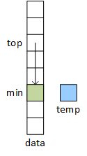 The algorithm copies the top element to the min location.