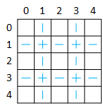 The board with the ASCII drawing characters in the array.