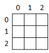The tic-tac-toe playing board with only game data stored in the array, and labeling the rows and columns 0, 1, and 2. The display function draws the board with output statements.