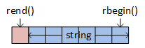 A string object represented as a sequence of squares. The 'rbegin' function returns an iterator pointing to the last character in the string, and the 'rend' function returns an iterator that points to a sentinel to one character before the first string character.