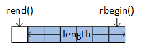 A string object represented as a sequence of squares. The <kbd>rbegin()</kbd> function returns an iterator that points to the last character in the string. The <kbd>rend()</kbd> function returns an iterator that points to one character before the first character in the string. Having an iterator point to a character before and outside the string makes it easier to use a for-loop process the characters in the string.