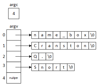The picture illustrates the relationship between argc, argv, and the command 'name_box Cranston Q. Snort'. The command has four elements, including the command name, so argc=4. argv is an array of pointers: argv[0] points to name_box\0, argv[1] points to Cranston\0, argv[2] points to Q.\0, argv[3] points to Snort\0, and argv[4] is set to nullptr.