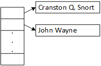 A picture of a character array. The first two elements point to two distinct C-strings.