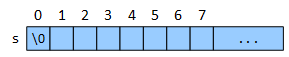 A C-string represented as an array. The array is said to be empty because the first or 0-th element is \0 (the null terminator). Although the string is empty, it still has a capacity (i.e., unused elements are available in the character array).