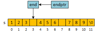 The same string but now 'end' points to the space between 3 and 4. endptr still points to end.