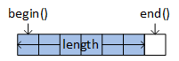 A string object represented as a sequence of squares. The <kbd>begin()</kbd> function returns an iterator pointing to the first character in the string. The end() function returns an iterator that points to one character beyond the last character in the string. Having an iterator point to a character after and outside the string makes it easier to use a for-loop process the characters in the string.