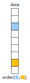 The searching and sorting functions operate on arrays. They call the ordering function to compare array elements two at a time.