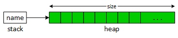 A pointer variable called 'name' points to a character array allocated on the heap with the new operator.