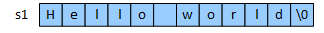 String s1 is represented as a sequence of characters; the last character is the null terminator.