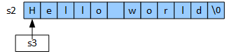 String s2 is represented as a sequence of characters; the last character is the null terminator. s3 is a pointer that points to 'H', the first character in s2.