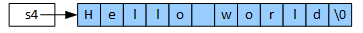 s4 is a pointer variable pointing to the beginning of the string literal "Hello world" represented by a sequence of characters. The compiler automatically adds the null terminator as the last character.