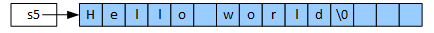 s5 is a pointer to the beginning of the array allocated with the new operator. The picture shows that the array is larger than the C-string with empty or uninitialized spaces following the null terminator.