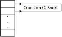 A picture of a character array. The first two elements point to the same C-string.