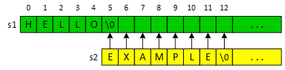 C-strings s1 and s2 are represented by a sequence of squares. s1 stores 'HELLO' and s2 stores 'EXAMPLE'. The strcat function first locates the null terminator, '\0', in s1 at location 5. It copies the 'E' from s2 to s1[5], overwriting the null terminator. It continues to copy the rest of the characters from s2, including the null terminator, to s1.