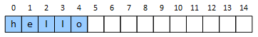 A picture of a string object that stores the characters 'hello' but has a total capacity of 15. The last ten characters are empty in the sense that no known data is stored there - they contain whatever was in that memory location when the string was created.