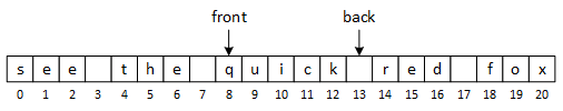 A picture of the input line 'see the quick red fox' with front pointing to the 'q' (index location 8) and back pointing to the space between 'quick' and 'red' (index location 13).