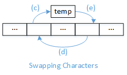 An illustration of the steps taken to swap the positions of two characters in the C-string named s. For the sake of the discussion, imagine that the two elements are s[x] and s[y]. First, save s[x] by coping it to the variable temp; this is step (c) in the figure caption. Second, copy s[y] to s[x]; this is step (d). Last, copy temp to s[y], which is step (e).