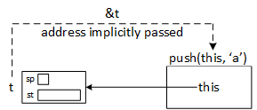 Similar to the previous picture, but now illustrating that when object r calls the print function, it is bound to the function by the 'this' pointer. The function call passes the address of r to the 'this' pointer, which points to object r until the function call returns.