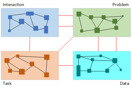Four large boxes representing the four named components: Interaction, Problem, Task, and Data. Each box contains several smaller boxes representing the component's elements. There are many connections between the elements within a component, but relatively few connections between components.