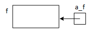 An abstract representation of how pass-by-pointer or address works. A rectangle represents the object named f, whose address the program passes as an argument to function2. function2 has a formal parameter named a_f that is a pointer. The program stores the address of f in a_f so that a_f points to f. This situation is represented graphically by an arrow pointing from a_f to f.