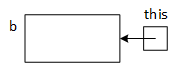 An abstract representation of how an object is bound to a function with the "this" pointer. Object b calls and is bound to the member function named function5. Whenever a program calls a member function, it passes the address of the calling object - the object on the left-hand side of the dot or arrow operator - to 'this,' which is a local function variable. A rectangle represents the object named b, whose address the program passes as an implicit parameter to function5. This situation is represented graphically by an arrow pointing from 'this' to b.