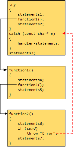 A graphical representation of the flow of control during exception handling. Three rectangles represent three code fragments:

Fragment 1:
try
{
    statements1;
    function1();
    statements2;
}
catch (const char* m)
{
    handler-statements;
}
statements3;

Fragment 2:
function1()
{
    statements4();
    function2();
    statements5;
}

Fragment 3:
function2()
{
    statements6;
    if (cond)
        throw &dquot;Errordquot;
    statements7;
}
A black arrow runs from function1() in the first fragment down to the second fragment. A second black arrow runs from function2() in the second fragment to the third fragment. A red dashed arrow runs from the throw statement in the third fragment up the catch statement in the first fragment.