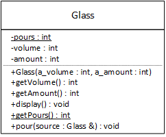 The reference version of the Glass UML diagram:
Glass
-----------------------
-pours : int [underlined]
-volume : int
-amount : int
-----------------------
+Glass(a_volume : int, a_amount : int)
+getVolume() : int
+getAmount() : int
+display() : void
+getPours() : int [underlined]
+pour(source : Glass&) : void