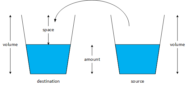 A picture of two glasses labeled 'destination' and 'source.' Users pour water from the source glass to the destination to solve the puzzle. Three quantities describe both glasses: 'volume is the total amount of water the glass can hold. 'amount' is how much water the glass currently contains. And 'space' is the difference between the 'volume' and the 'amount'.