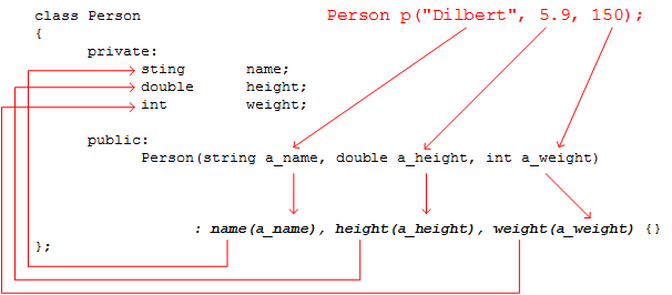 An illustration of data flowing from a constructor function call into an object's member variables. Data enters a constructor through an argument. The initializer list uses the argument's name to store the data in a member variable.