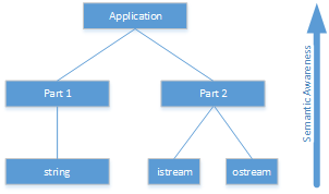 A program visualized as a collection of individual classes. The picture shows the classes organized in a tree structure. The class at the top is labeled 'Application,' and the classes at the bottom, the tree's leaves, are simple classes like 'string,' 'istream,' and 'ostream.' 'Semantic awareness' is how much each class knows about the program, increasing upward in the tree.