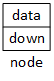 A box representing a node, divided into 'data' and 'down' sections.